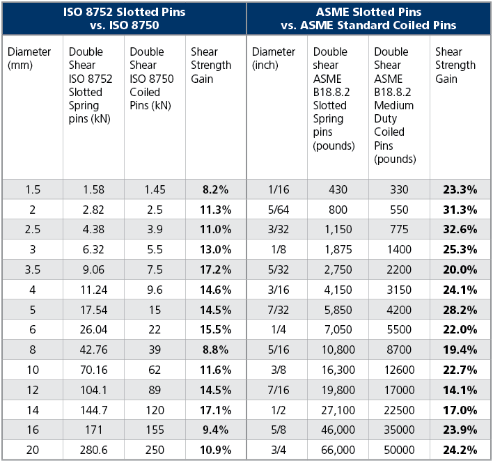 Large Diameter Slotted Tension Pins vs Alternative Fasteners G.L. Huyett